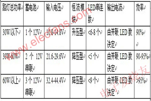 LED路灯设计中恒流源模块的选择,第3张