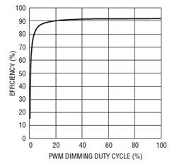 基于DCDC 控制器LT3743的LED驱动器PWM调光的,12V、20A PWM 调光效率,第6张