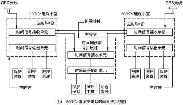 GPS时钟系统在综自变电站中的应用,第2张