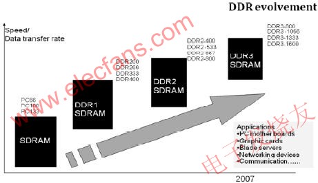 深入研究DDR电源,第2张