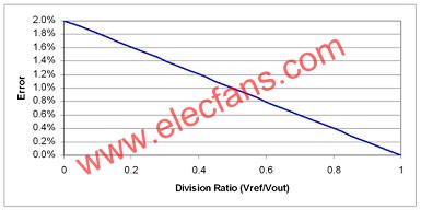 电源设计小贴士：如何取得较高的低压输出精度,第3张