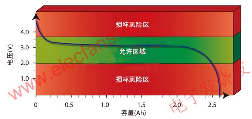 锂电池组的主动充电平衡,锂离子电池的放电特性 www.elecfans.com,第2张