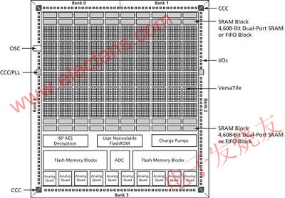 采用可编程系统芯片 (PSC) 的智能电池管理,Fusion器件架构 www.elecfans.com,第2张