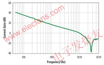 硅功率MOSFET在电源转换领域的发展,宜普公司增强型GaN功率晶体管的增益与频率关系曲线 www.elecfans.com,第3张