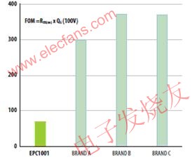 硅功率MOSFET在电源转换领域的发展,100V和200V的基准硅功率MOSFET和GaN的RQ乘积比较 www.elecfans.com,第4张