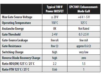 硅功率MOSFET在电源转换领域的发展,从易用性的角度对硅功率MOSFET和EPC1001 GaN晶体管的基本特性作了较为完整的比较,第11张
