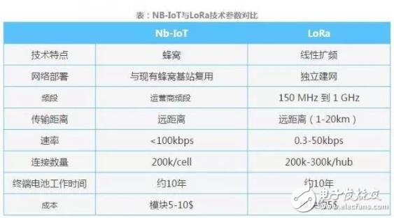 LoRa已经成为了主流物联网络制式之一，LoRa制式的三个误区解读,LoRa已经成为了主流物联网络制式之一，LoRa制式的三个误区解读,第2张