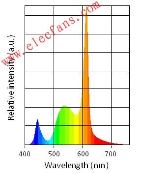 晶元光电高压LED技术革新,第2张