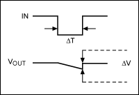 Automotive protection circuit,Figure 3. These waveforms define voltage droop (ΔV), the decline of capacitor voltage due to discharge during a time interval ΔT.,第4张