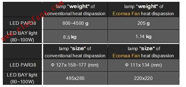 LED Lamps内建风扇散热技术介绍,第3张