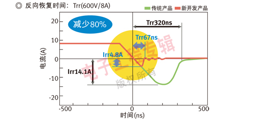 新型MOSFET满足高速开关等三大关键性能,第3张