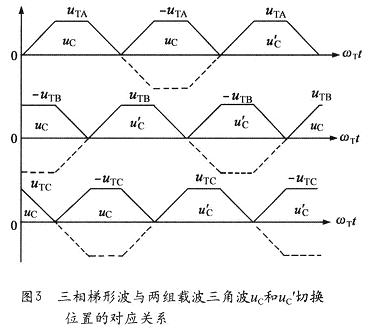 新型直流电流源TPWM级联式多电平逆变器,三相梯形调制波uTA、uTB uTC与两组载波三角波uC和uC,第4张