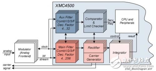 英飞凌基于ARM Cortex-M4内核XMC4000微控制器,英飞凌基于ARM Cortex-M4内核XMC4000微控制器,第2张