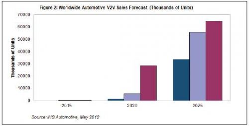 全球汽车通信系统最新报告及V2V销量预测,第2张