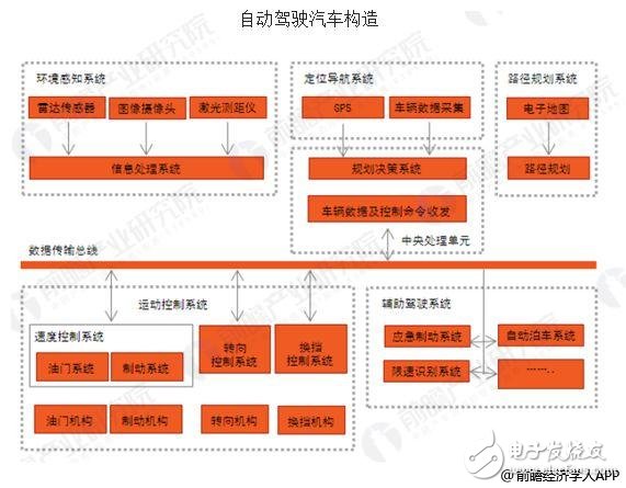 自动驾驶行业发展迅速，推动智能网联汽车的发展,自动驾驶行业发展迅速，推动智能网联的发展 ,第2张