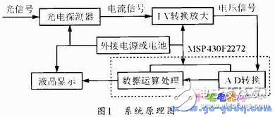 基于MSP430F2272单片机的多路光功率计,基于MSP430F2272单片机的多路光功率计,第2张