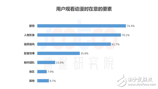 速途研究院：2018年中国动漫行业研究报告,速途研究院：2018年中国动漫行业研究报告,第5张