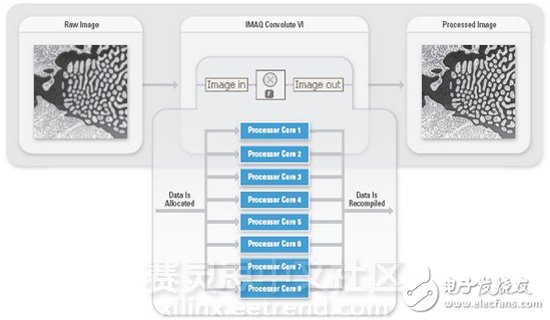 LabVIEW的最新版本8.6支持从多核处理器到高性能FPGA直至无线设备, 图1：NI机器视觉开发模块的例如图像卷积函数等多个图像处理函数现在能够自动分配到多个核心进行处理。,第2张