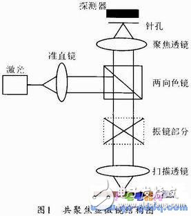 基于AT89C51的激光共聚焦扫描显微镜,基于AT89C51的激光共聚焦扫描显微镜,第2张