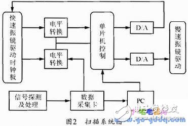 基于AT89C51的激光共聚焦扫描显微镜,基于AT89C51的激光共聚焦扫描显微镜,第3张