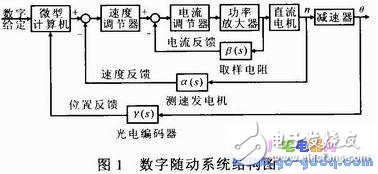 SKJ-II型数字随动系统中PWM功率变换控制系统,SKJ-II型数字随动系统中PWM功率变换控制系统,第2张