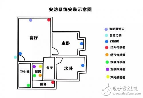 智能家居安防系统的基本组件,智能家居安防系统的基本组件,第2张