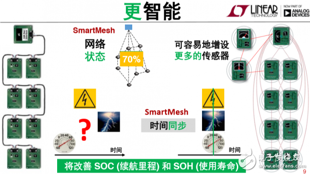 BMS从有线到无线，凌力尔特解读突破背后的四大优势,3,第4张