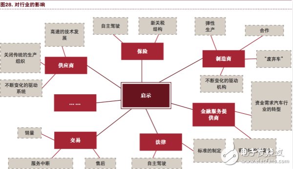 汽车行业将充分实现eascy,汽车行业将充分实现eascy,第29张