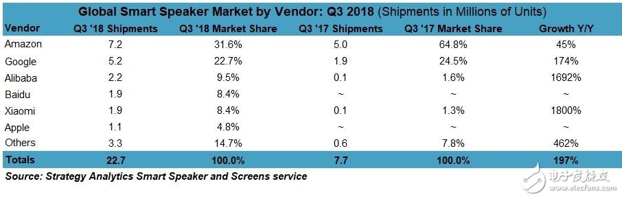 2018年全球智能音箱Q3出货量达2270万台，中国成最大赢家,2018年全球智能音箱Q3出货量达2270万台，中国成最大赢家,第2张