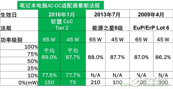 高频准谐振反激式参考设计实现超高功率密度紧凑适配器,高频准谐振反激式参考设计实现超高功率密度紧凑适配器,第2张