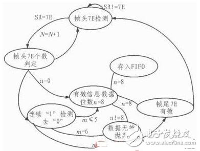 针对飞控模拟装置的HDLC协议控制器的设计,针对飞控模拟装置的HDLC协议控制器的设计,第4张