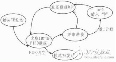 针对飞控模拟装置的HDLC协议控制器的设计,针对飞控模拟装置的HDLC协议控制器的设计,第5张