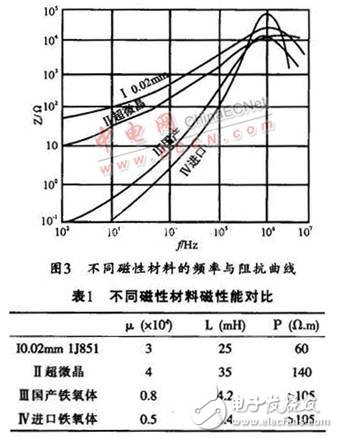 基于磁性材料的EMI滤波器改进方案, 基于磁性材料的EMI滤波器,第4张