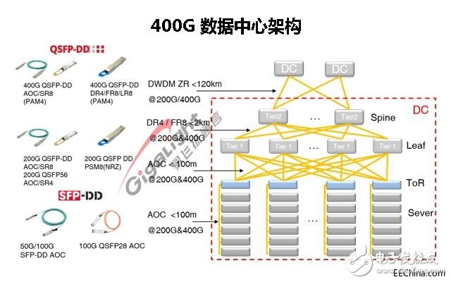 DD AOC 等产品签署战略合作备忘录,400G 架构.jpg,第2张