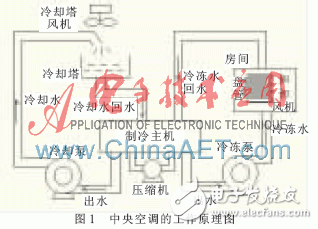 一种基于PLC和中央空调模糊自适应PID结合的监控系统设计浅析,一种基于PLC和中央空调模糊自适应PID结合的监控系统设计浅析,第2张