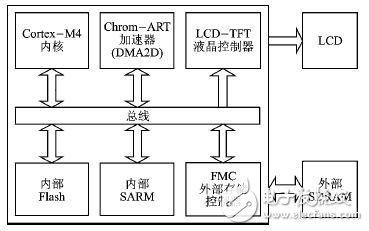 基于STM32F4x9微处理器的LCD显示设计,基于STM32F4x9微处理器的LCD显示设计,第2张