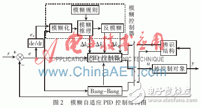 一种基于PLC和中央空调模糊自适应PID结合的监控系统设计浅析,一种基于PLC和中央空调模糊自适应PID结合的监控系统设计浅析,第3张