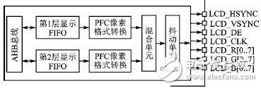 基于STM32F4x9微处理器的LCD显示设计,基于STM32F4x9微处理器的LCD显示设计,第3张