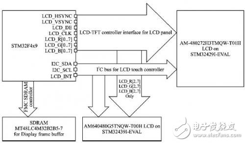 基于STM32F4x9微处理器的LCD显示设计,基于STM32F4x9微处理器的LCD显示设计,第5张