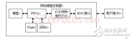 基于FPGA的SOA三层架构的网络硬盘控制器设计,基于FPGA的SOA三层架构的网络硬盘控制器设计,第2张