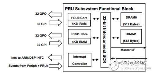 PRU处理器架构介绍 （开发，调试方法）,PRU处理器架构介绍 （开发，调试方法）,第2张