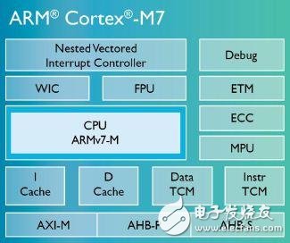 Cortex-M7为高性能而生 针对高端控制系统嵌入式应用,Cortex-M7为高性能而生 针对高端控制系统嵌入式应用,第2张