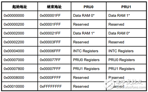 PRU处理器架构介绍 （开发，调试方法）,PRU处理器架构介绍 （开发，调试方法）,第3张