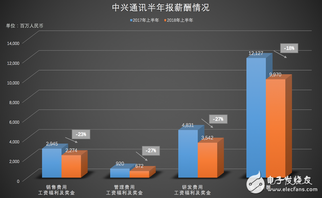 解禁百日 复苏几何 押注5G 中兴有何战略？,解禁百日 复苏几何 押注5G 中兴有何战略？,第3张