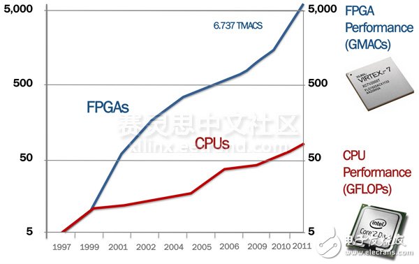软件设计测量系统在RF设计和测试的未来展望,图1.FPGA的发展速度甚至超过了CPU。,第2张
