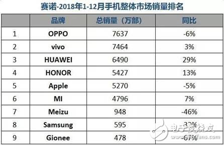 18年全球手机市场整体下滑15．6% 国产品牌逆增长,第2张