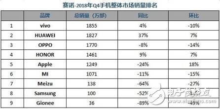 18年全球手机市场整体下滑15．6% 国产品牌逆增长,第3张