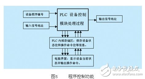 开关量设备驱动模块的plc程序设计方法剖析,开关量设备驱动模块的plc程序设计方法剖析,第4张