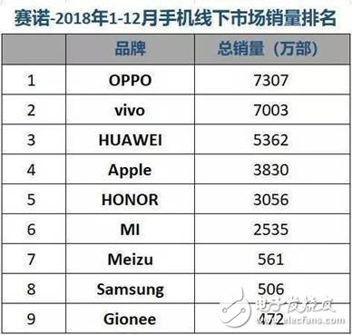 18年全球手机市场整体下滑15．6% 国产品牌逆增长,第5张