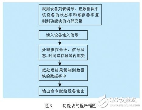 开关量设备驱动模块的plc程序设计方法剖析,开关量设备驱动模块的plc程序设计方法剖析,第5张